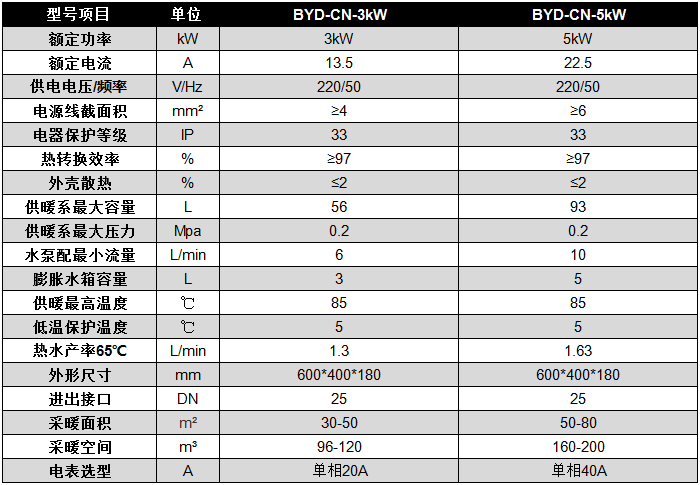 碧源達 3-5kW 電磁采暖爐參數 碧源達 3-5kW 電磁采暖爐參數